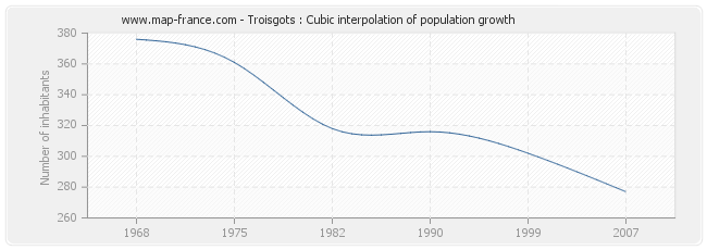 Troisgots : Cubic interpolation of population growth