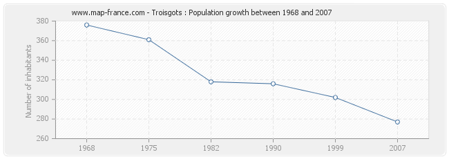 Population Troisgots