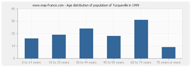 Age distribution of population of Turqueville in 1999