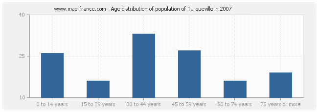 Age distribution of population of Turqueville in 2007