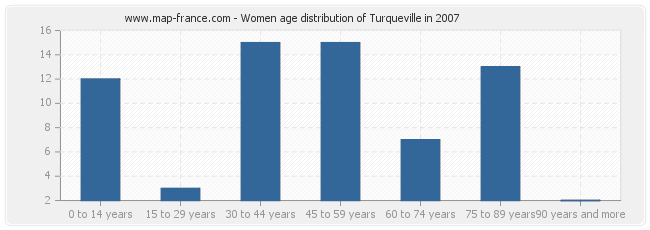 Women age distribution of Turqueville in 2007