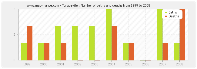 Turqueville : Number of births and deaths from 1999 to 2008