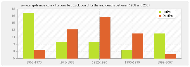 Turqueville : Evolution of births and deaths between 1968 and 2007