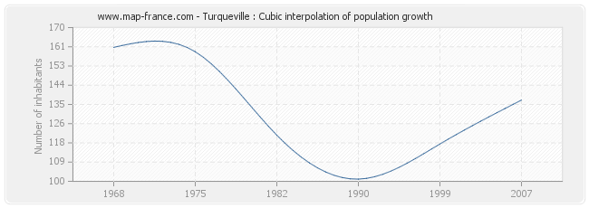 Turqueville : Cubic interpolation of population growth