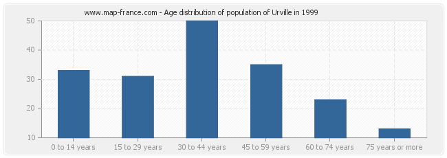 Age distribution of population of Urville in 1999