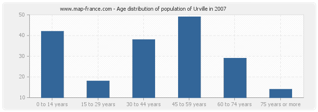 Age distribution of population of Urville in 2007