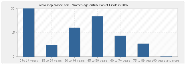 Women age distribution of Urville in 2007