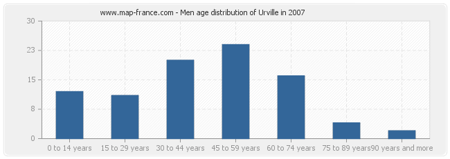 Men age distribution of Urville in 2007