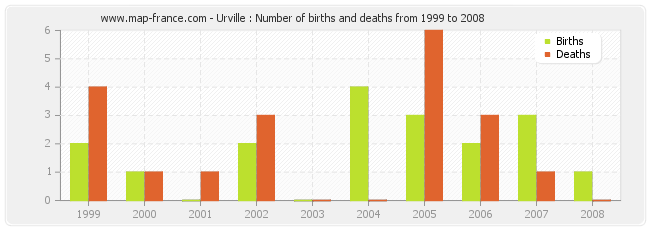 Urville : Number of births and deaths from 1999 to 2008