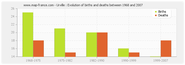 Urville : Evolution of births and deaths between 1968 and 2007