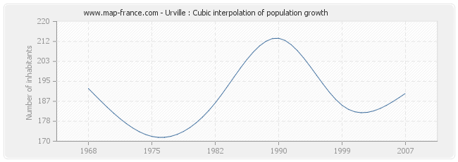 Urville : Cubic interpolation of population growth