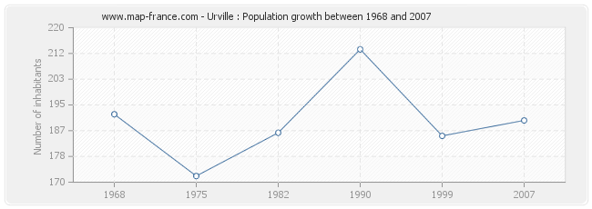 Population Urville