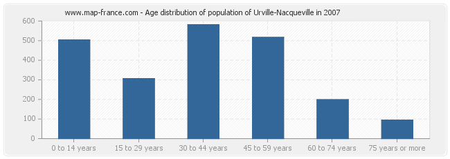Age distribution of population of Urville-Nacqueville in 2007