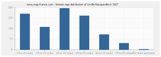 Women age distribution of Urville-Nacqueville in 2007