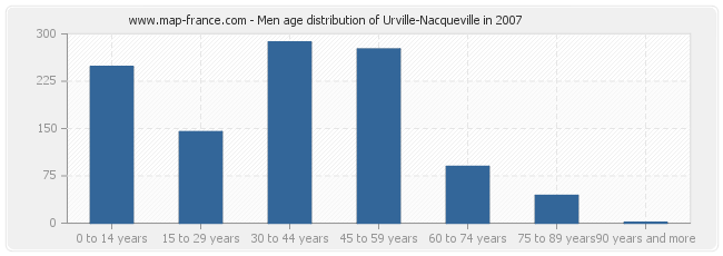 Men age distribution of Urville-Nacqueville in 2007