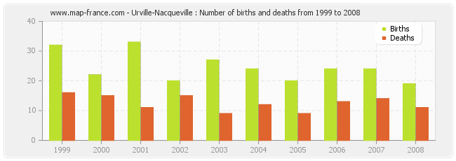 Urville-Nacqueville : Number of births and deaths from 1999 to 2008