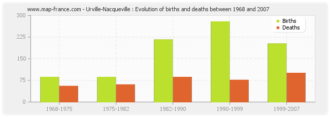 Urville-Nacqueville : Evolution of births and deaths between 1968 and 2007
