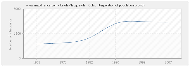 Urville-Nacqueville : Cubic interpolation of population growth