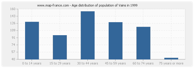 Age distribution of population of Vains in 1999