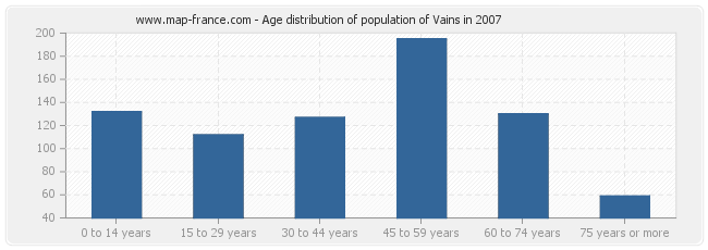 Age distribution of population of Vains in 2007