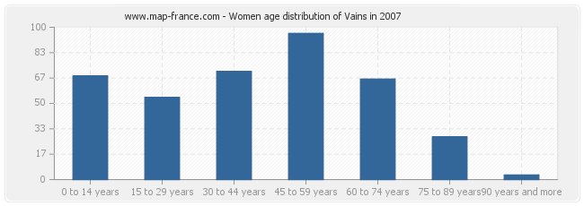 Women age distribution of Vains in 2007