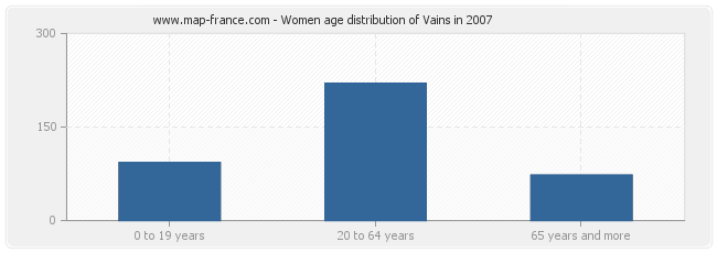 Women age distribution of Vains in 2007