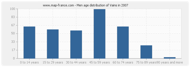 Men age distribution of Vains in 2007