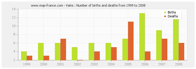 Vains : Number of births and deaths from 1999 to 2008