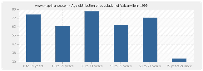 Age distribution of population of Valcanville in 1999