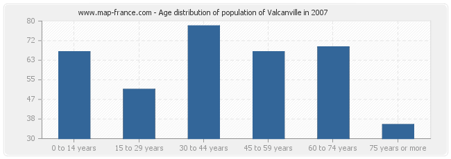 Age distribution of population of Valcanville in 2007