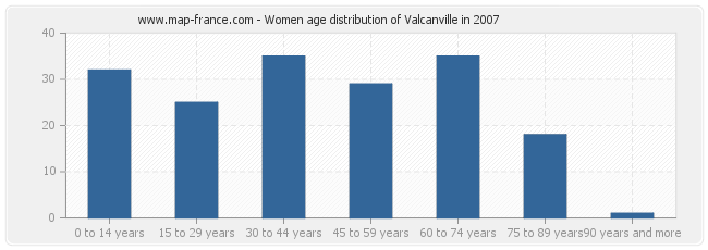 Women age distribution of Valcanville in 2007