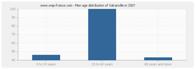 Men age distribution of Valcanville in 2007