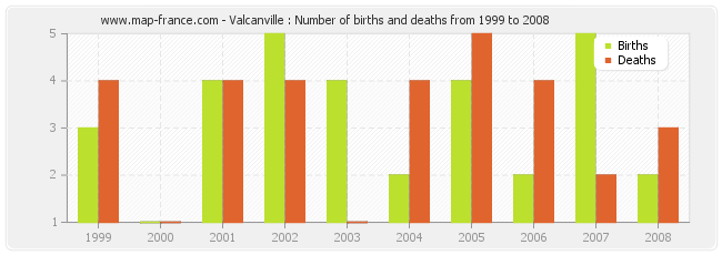 Valcanville : Number of births and deaths from 1999 to 2008