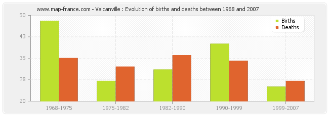 Valcanville : Evolution of births and deaths between 1968 and 2007