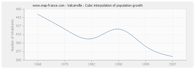 Valcanville : Cubic interpolation of population growth
