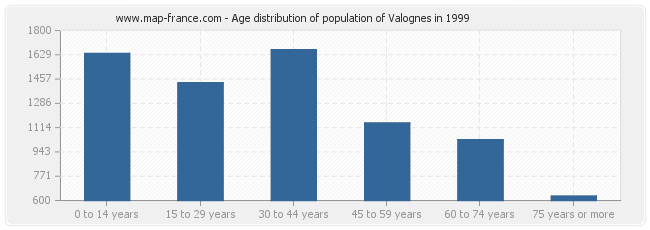 Age distribution of population of Valognes in 1999