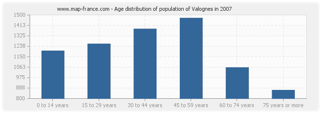 Age distribution of population of Valognes in 2007