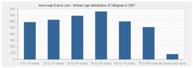 Women age distribution of Valognes in 2007
