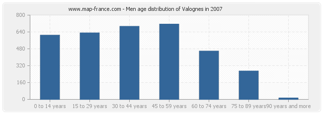 Men age distribution of Valognes in 2007