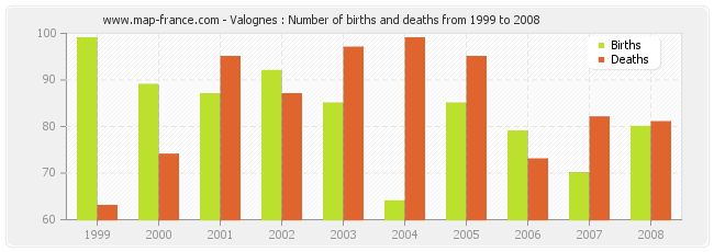 Valognes : Number of births and deaths from 1999 to 2008