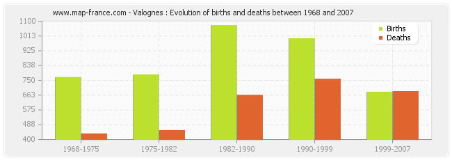 Valognes : Evolution of births and deaths between 1968 and 2007