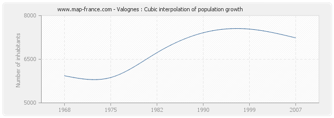 Valognes : Cubic interpolation of population growth