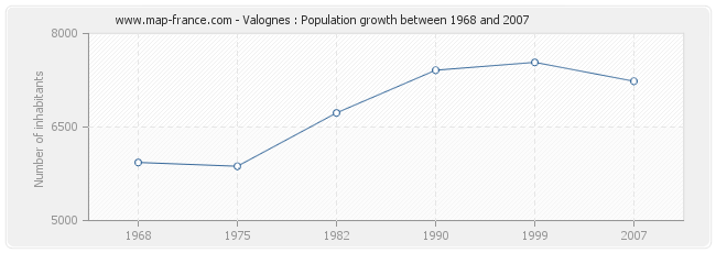 Population Valognes