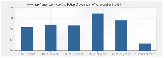 Age distribution of population of Varenguebec in 1999