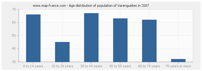 Age distribution of population of Varenguebec in 2007