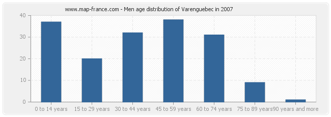 Men age distribution of Varenguebec in 2007