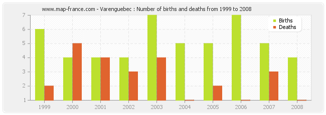 Varenguebec : Number of births and deaths from 1999 to 2008