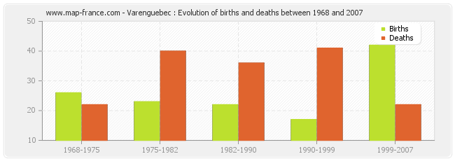 Varenguebec : Evolution of births and deaths between 1968 and 2007