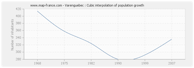 Varenguebec : Cubic interpolation of population growth
