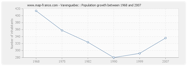 Population Varenguebec